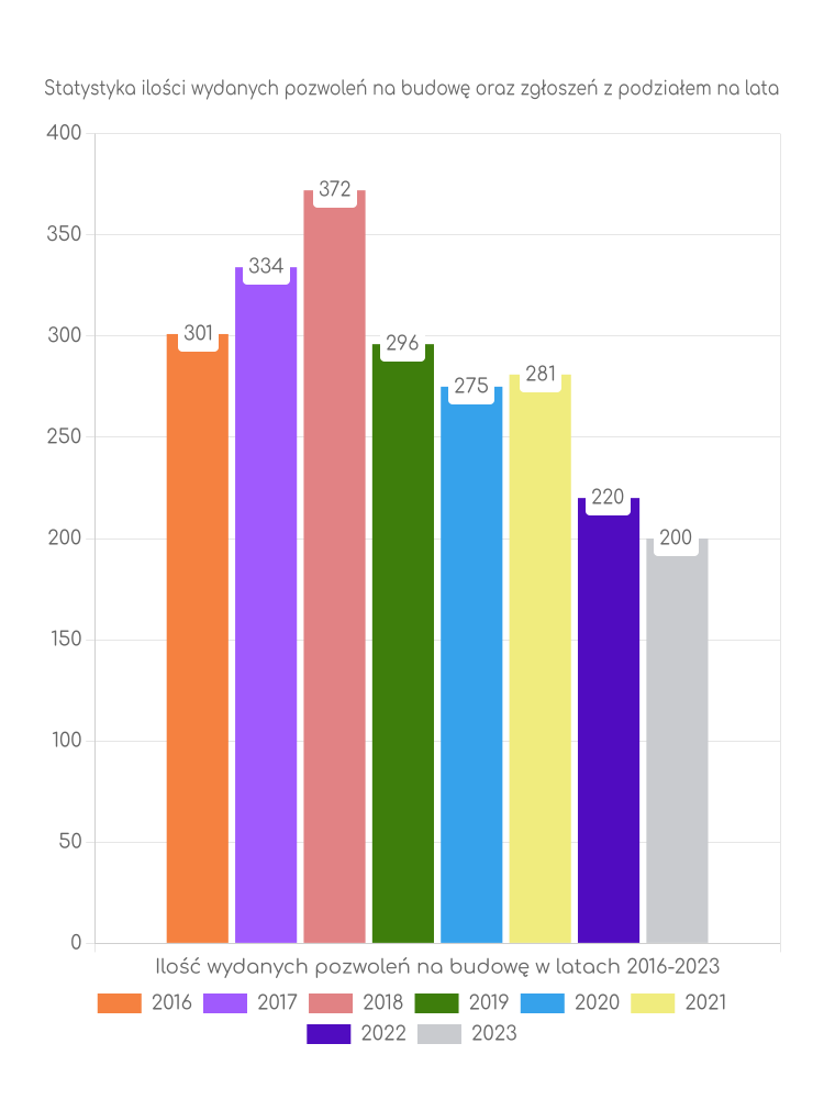 Zestawienie statystyk pozwoleń na budowę w mieście Bolesławiec